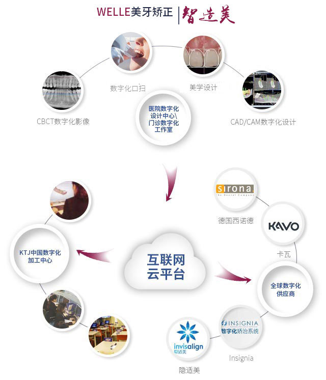 牙齿矫正